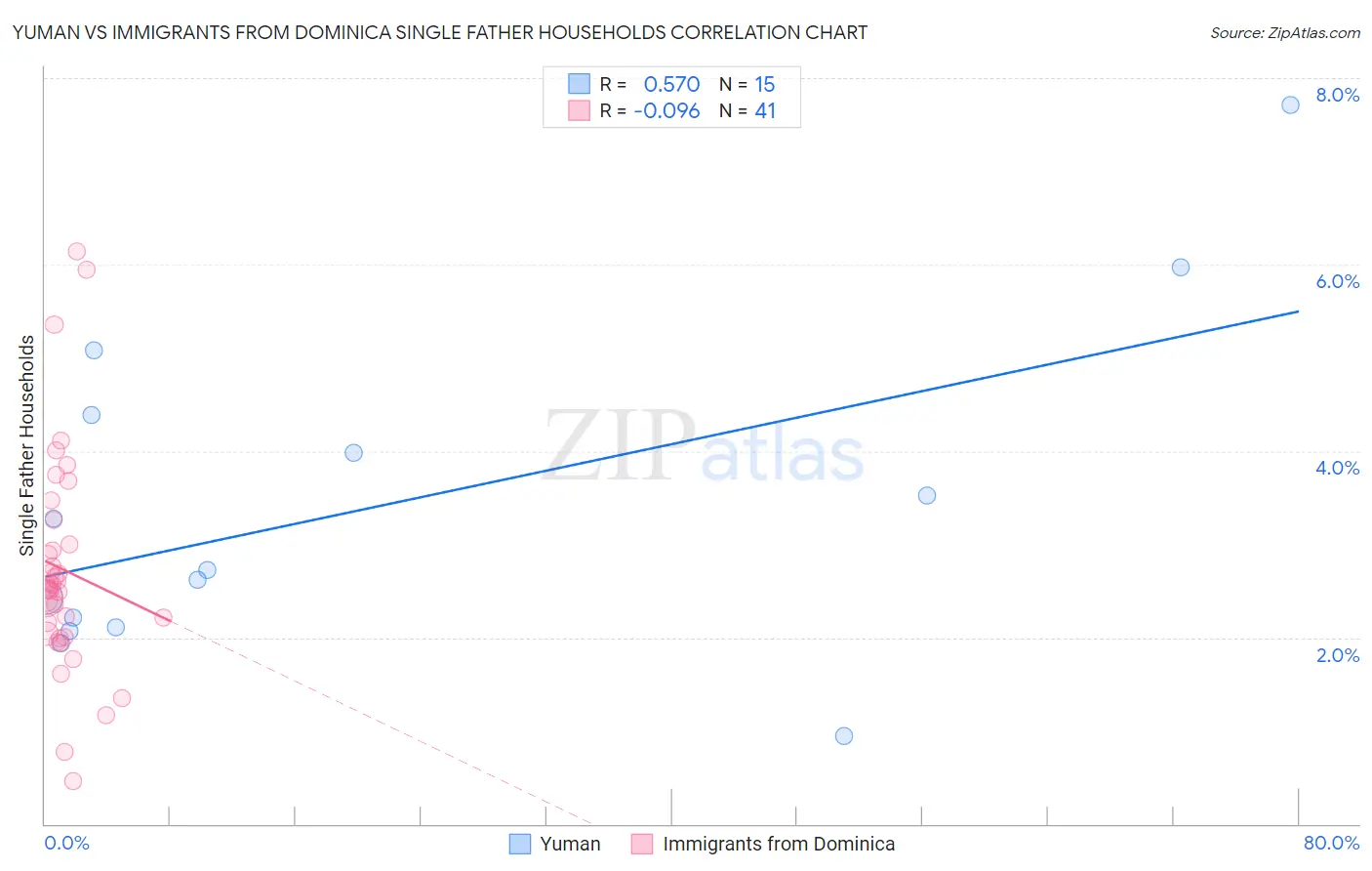 Yuman vs Immigrants from Dominica Single Father Households