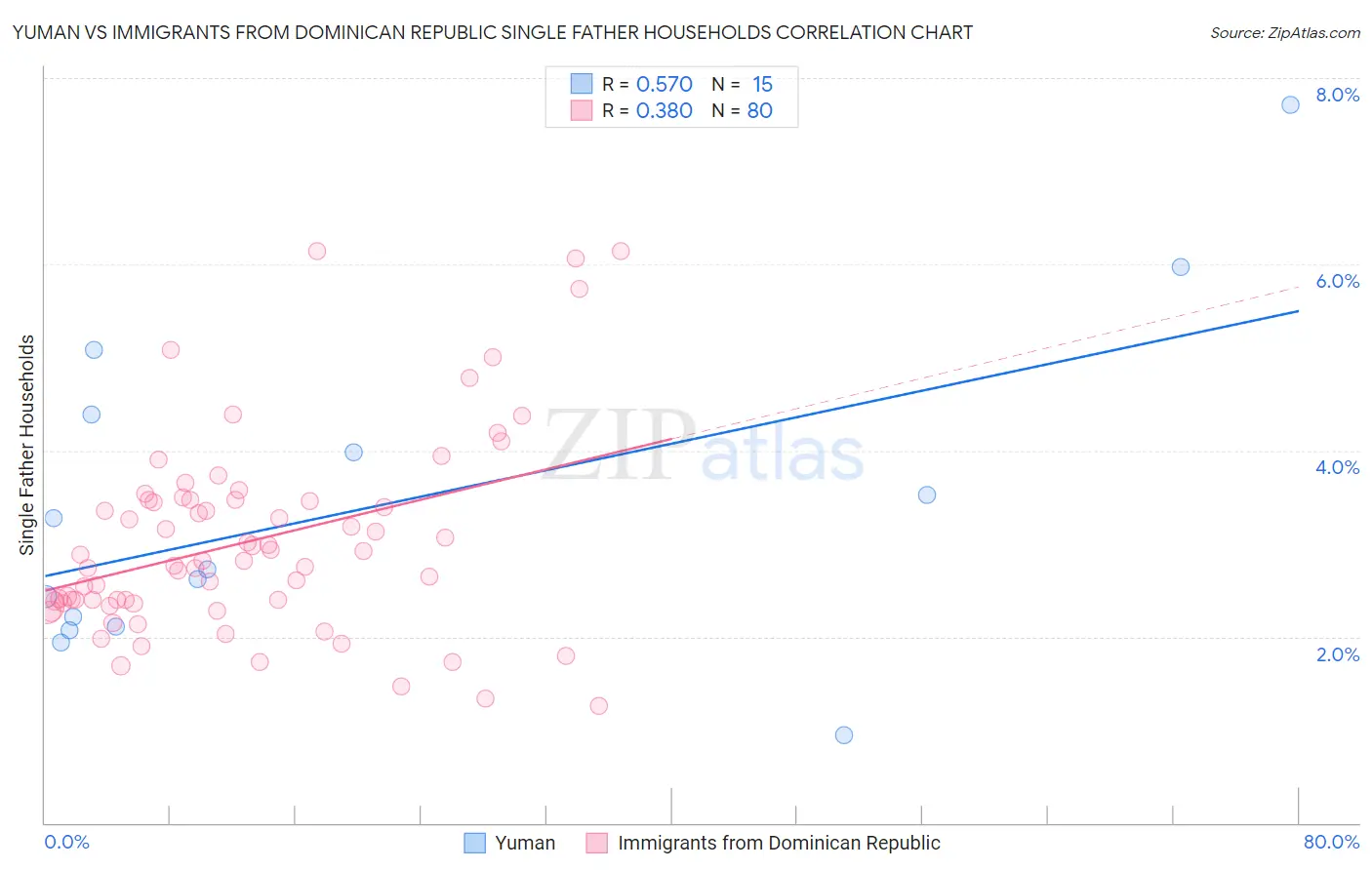 Yuman vs Immigrants from Dominican Republic Single Father Households