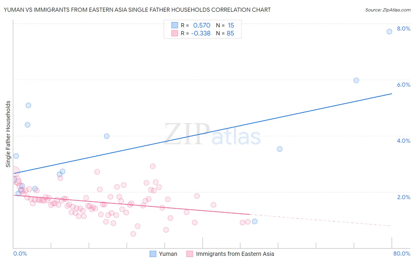Yuman vs Immigrants from Eastern Asia Single Father Households