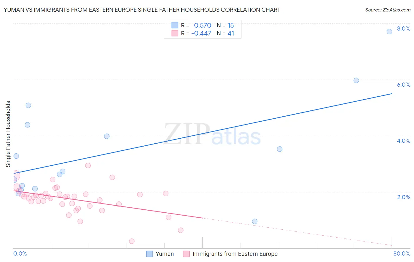 Yuman vs Immigrants from Eastern Europe Single Father Households