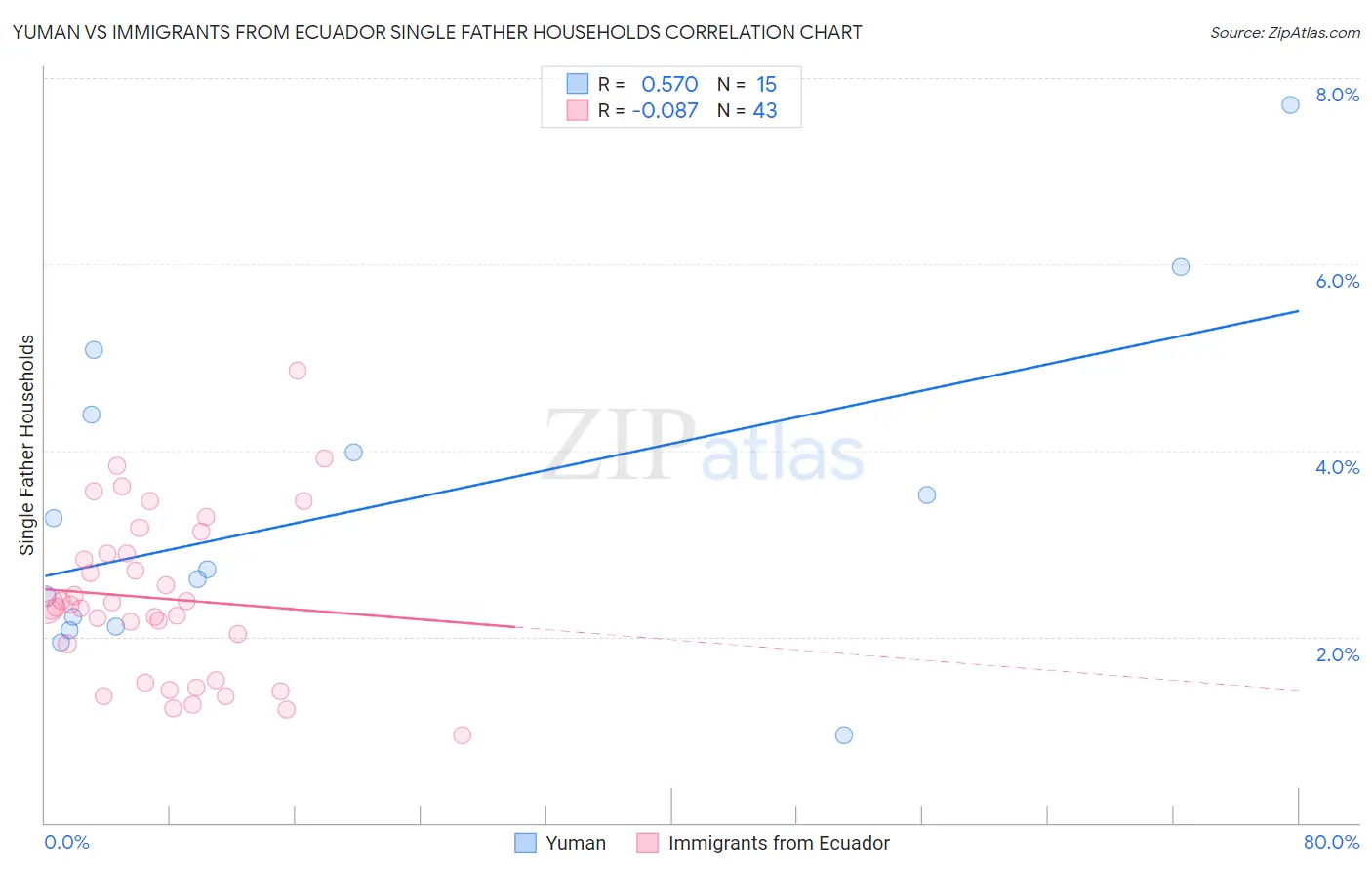 Yuman vs Immigrants from Ecuador Single Father Households