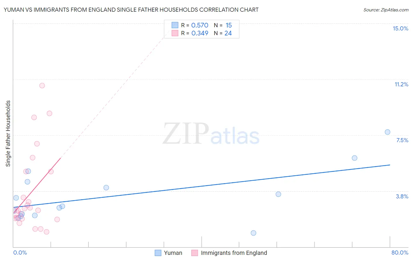 Yuman vs Immigrants from England Single Father Households
