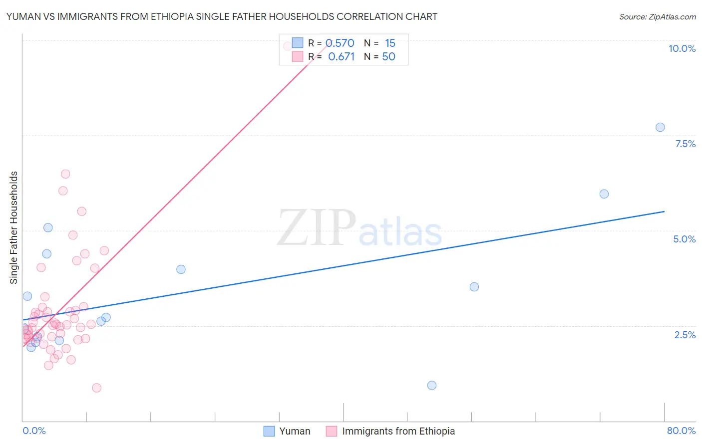 Yuman vs Immigrants from Ethiopia Single Father Households
