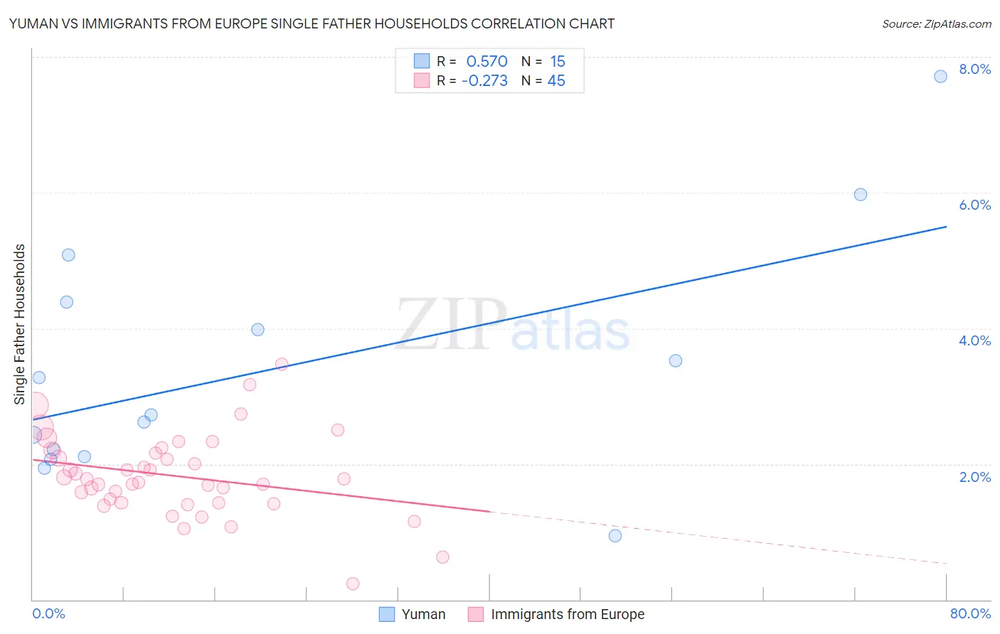 Yuman vs Immigrants from Europe Single Father Households