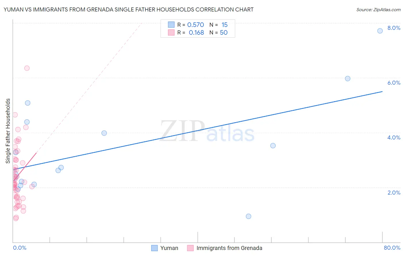 Yuman vs Immigrants from Grenada Single Father Households