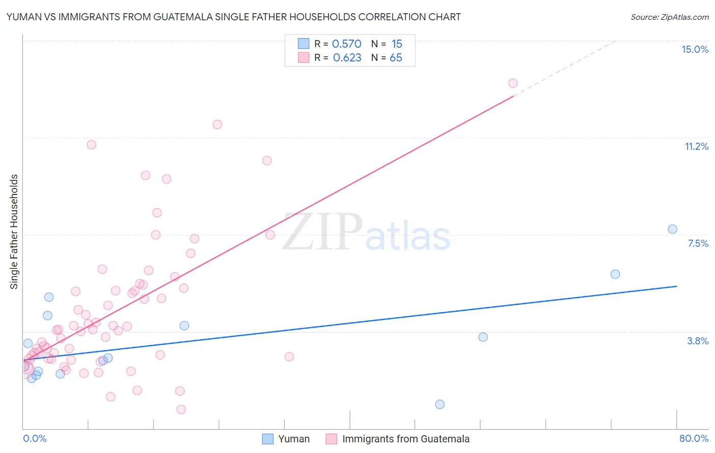 Yuman vs Immigrants from Guatemala Single Father Households