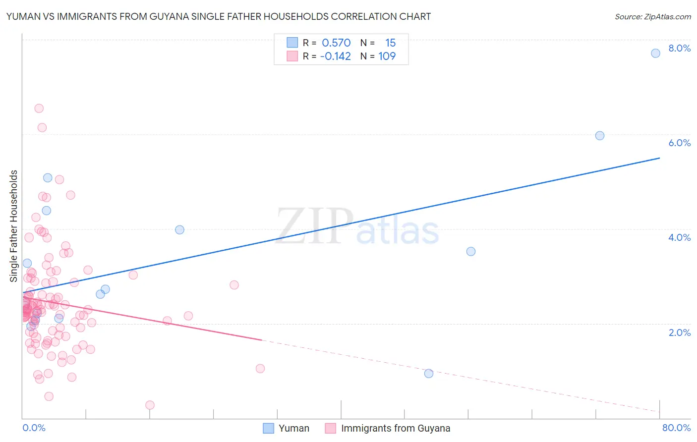 Yuman vs Immigrants from Guyana Single Father Households