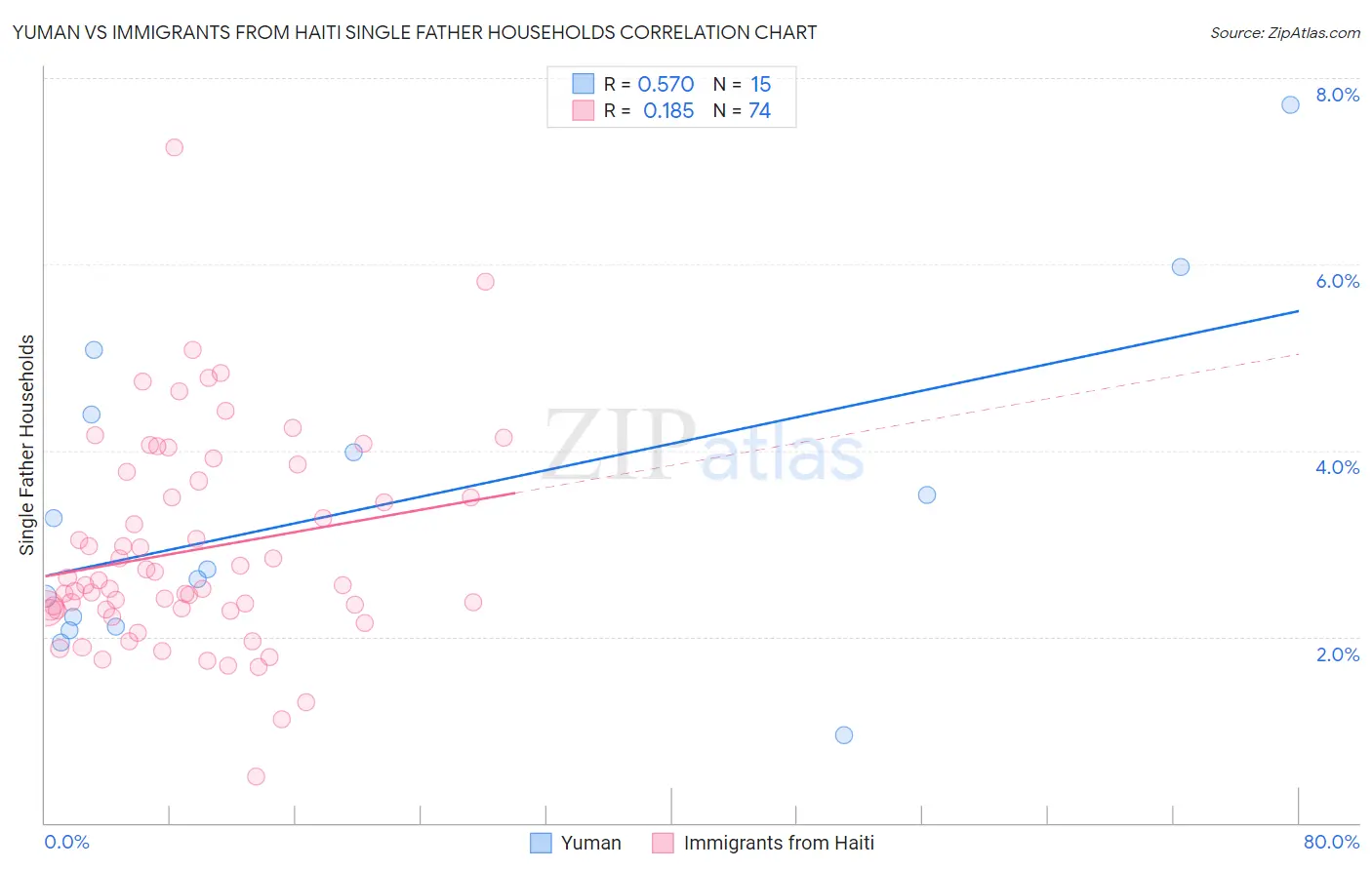 Yuman vs Immigrants from Haiti Single Father Households