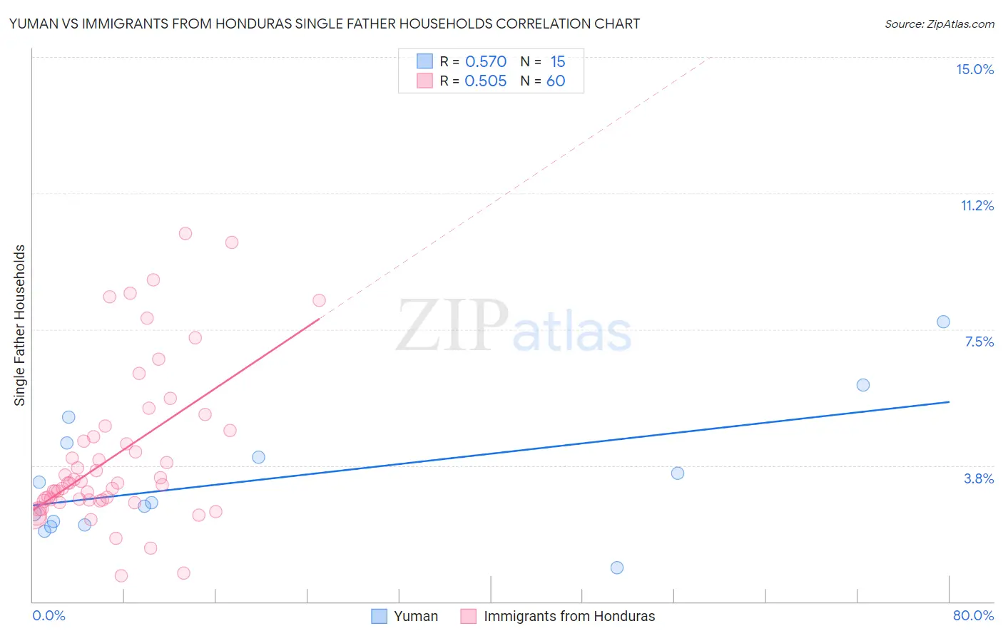 Yuman vs Immigrants from Honduras Single Father Households