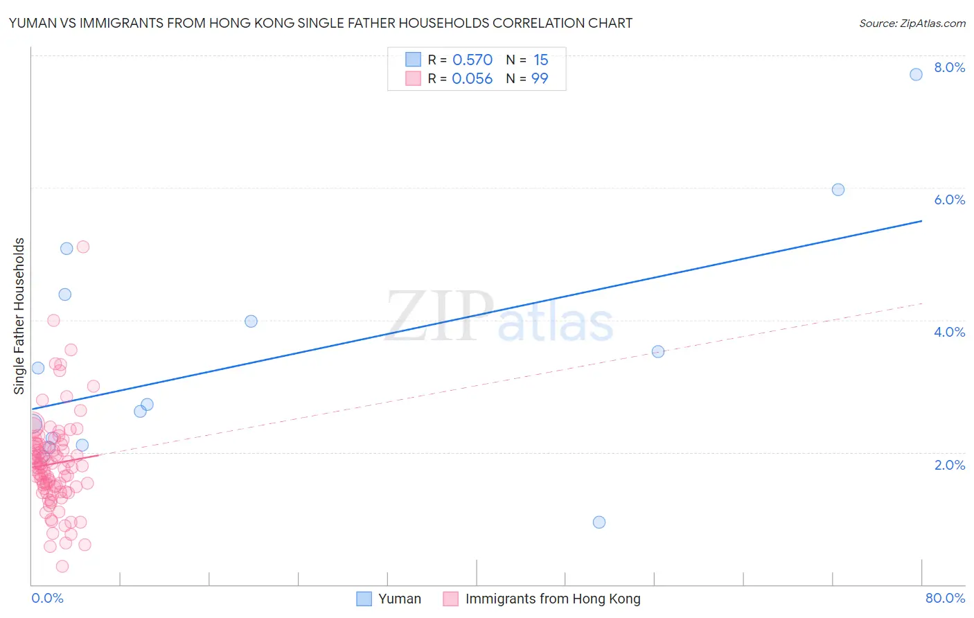 Yuman vs Immigrants from Hong Kong Single Father Households