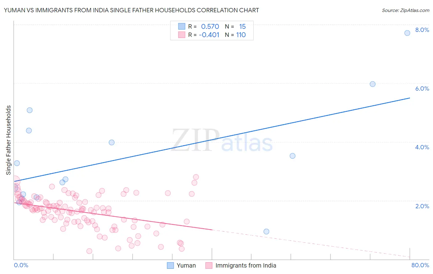 Yuman vs Immigrants from India Single Father Households