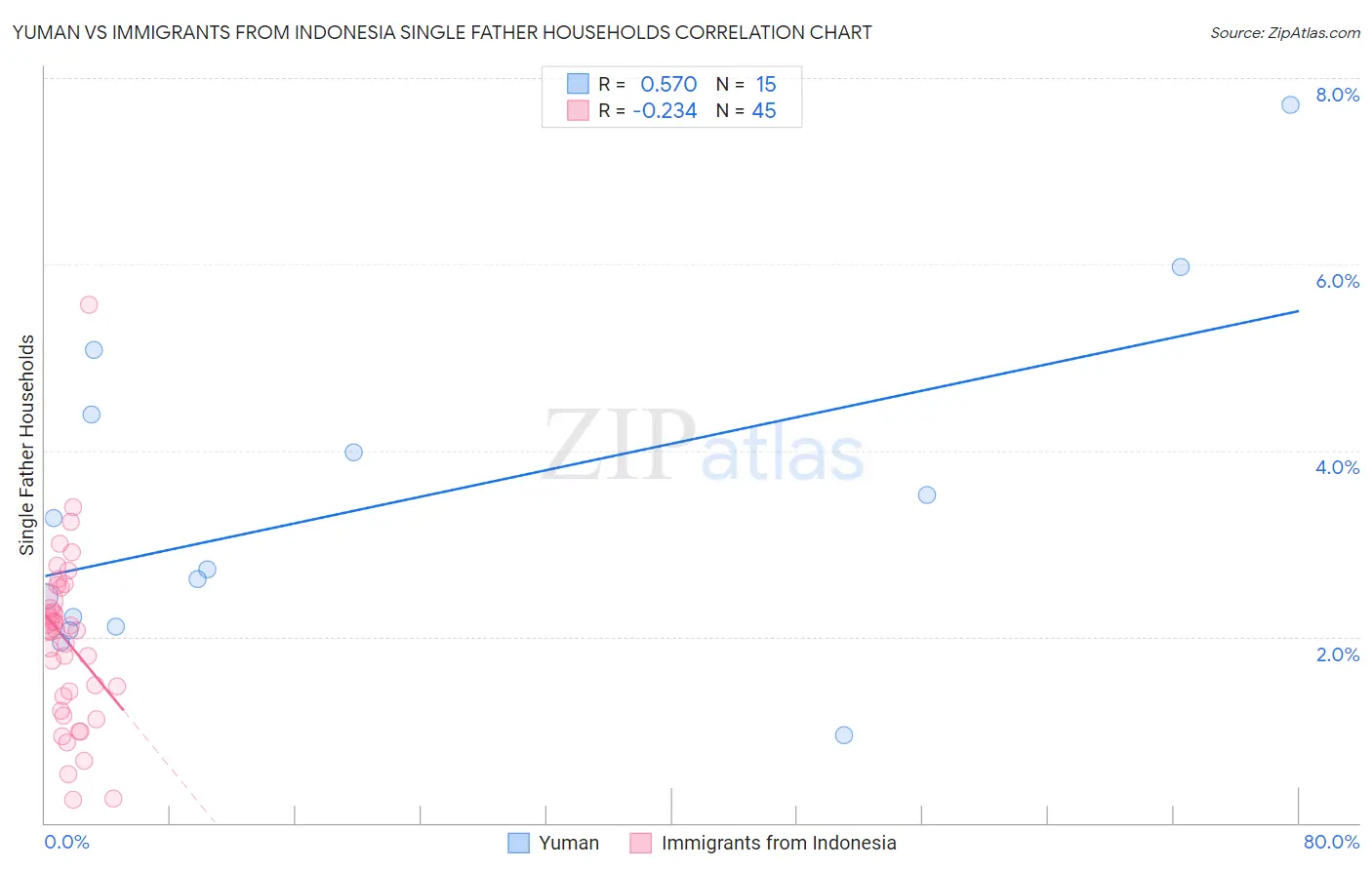 Yuman vs Immigrants from Indonesia Single Father Households