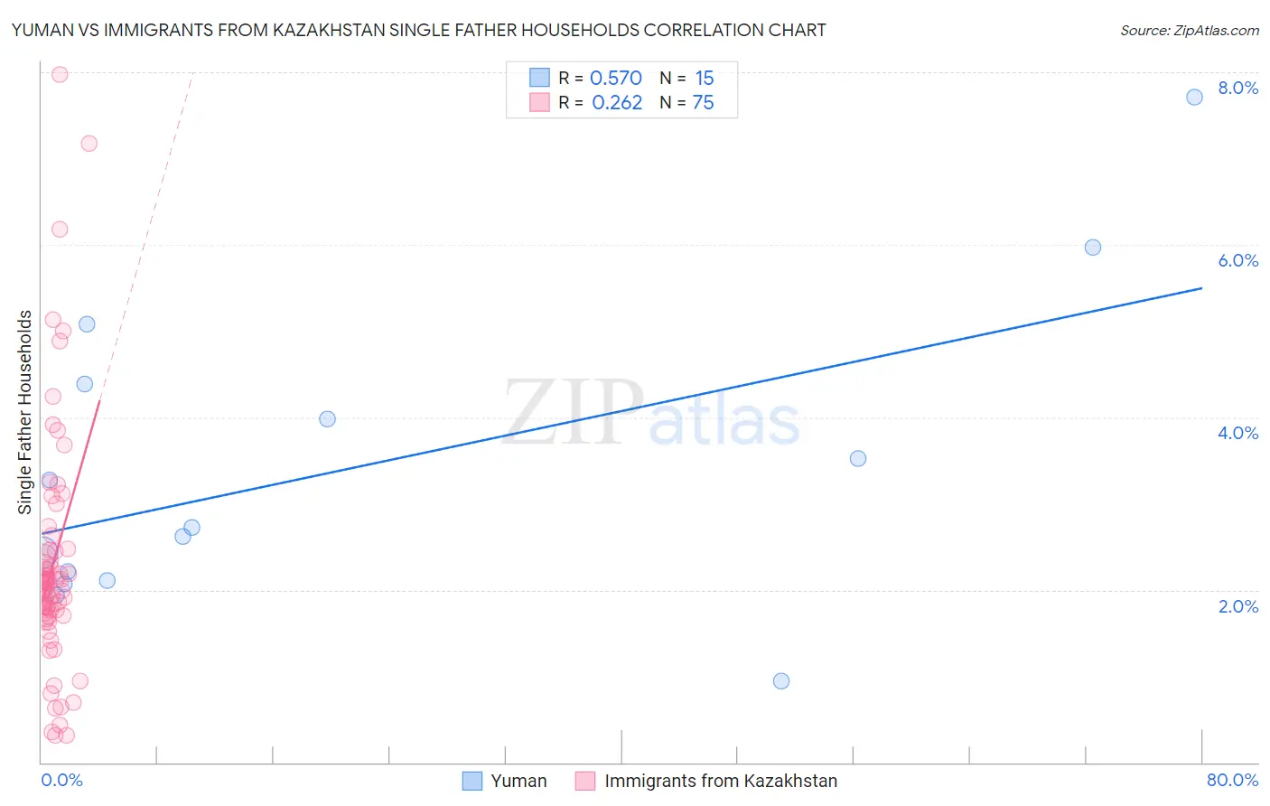 Yuman vs Immigrants from Kazakhstan Single Father Households