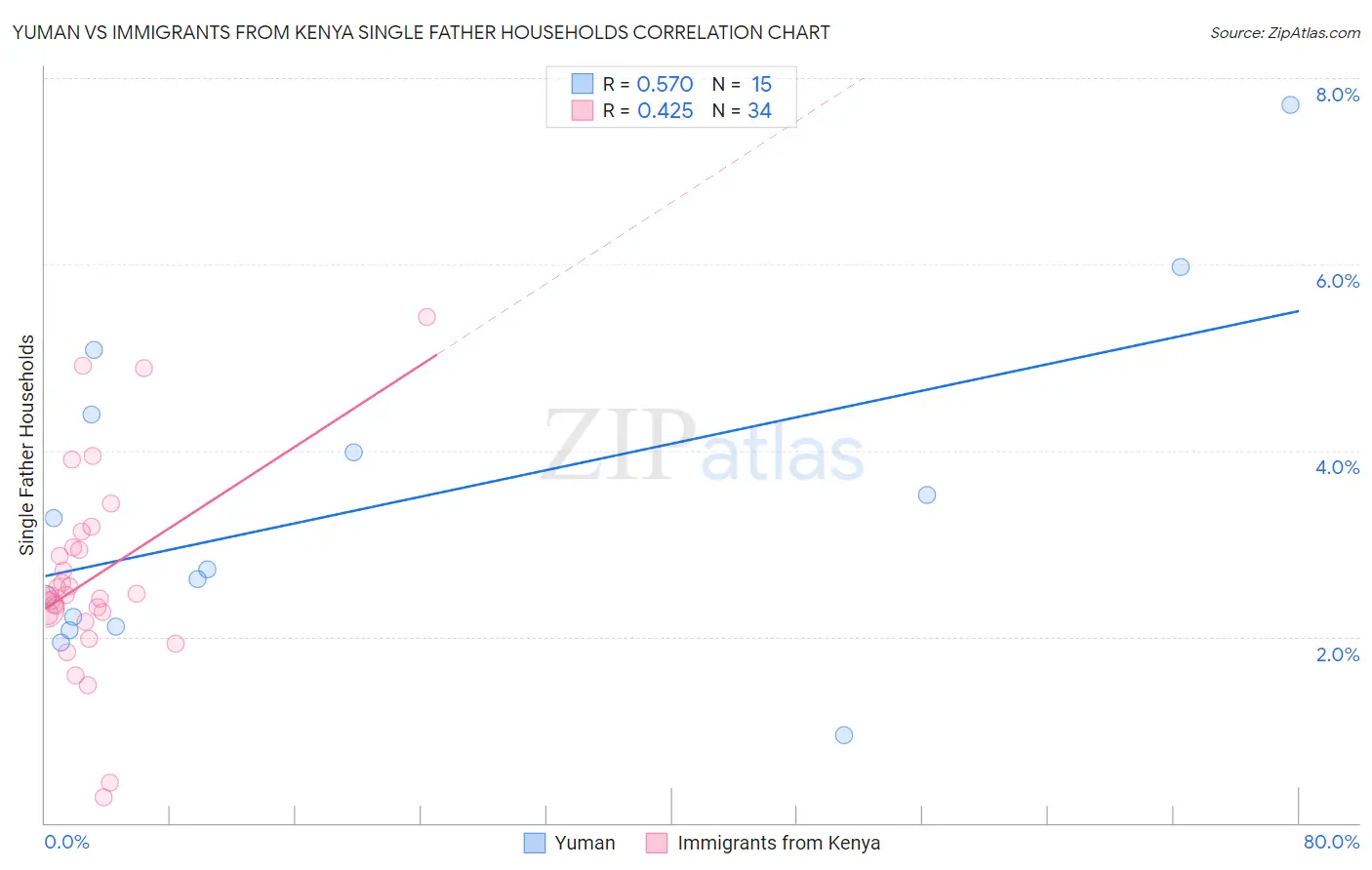 Yuman vs Immigrants from Kenya Single Father Households