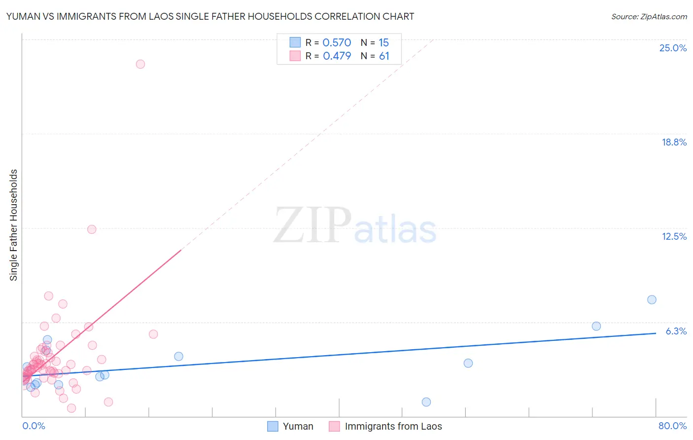 Yuman vs Immigrants from Laos Single Father Households