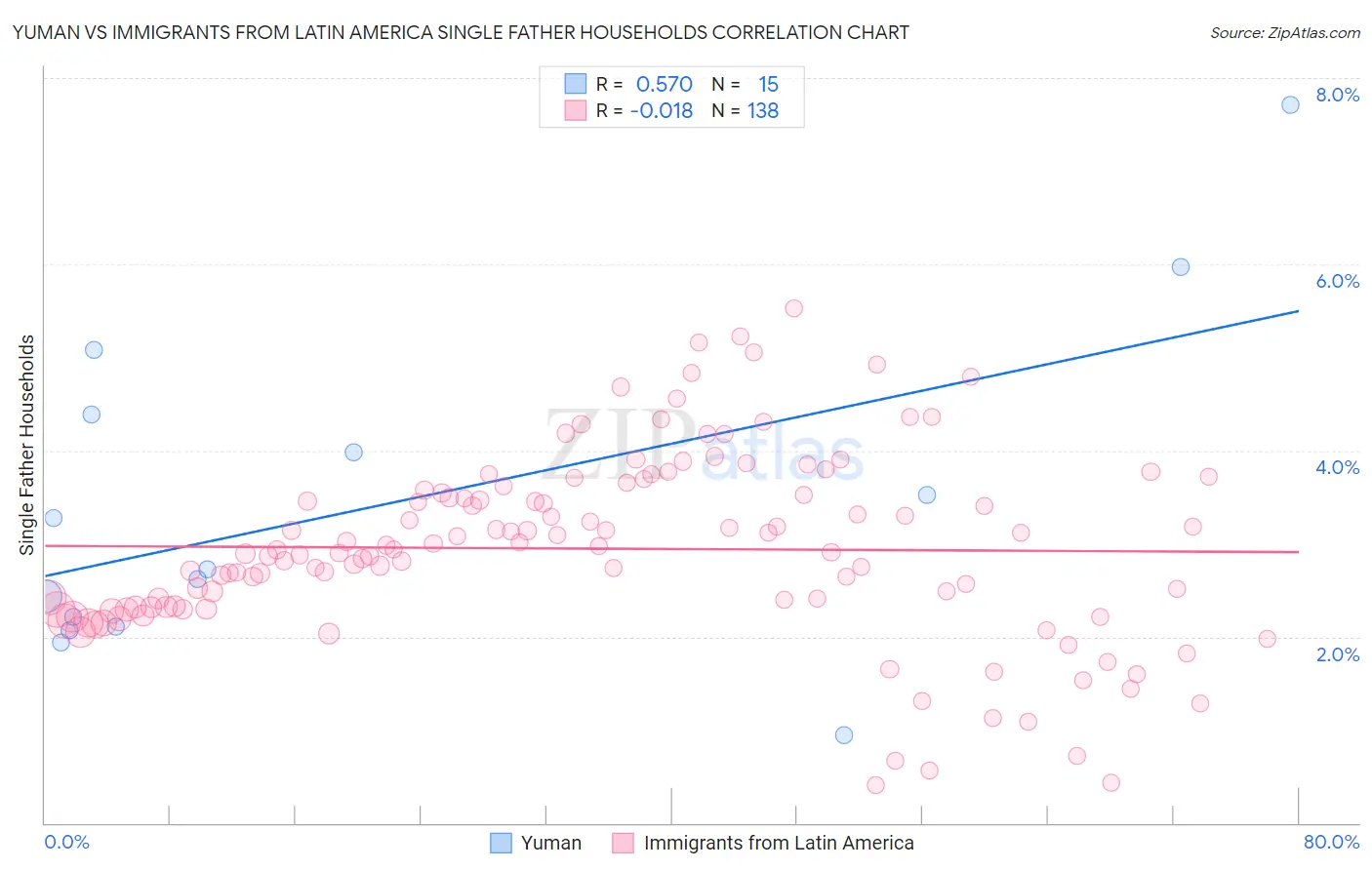 Yuman vs Immigrants from Latin America Single Father Households