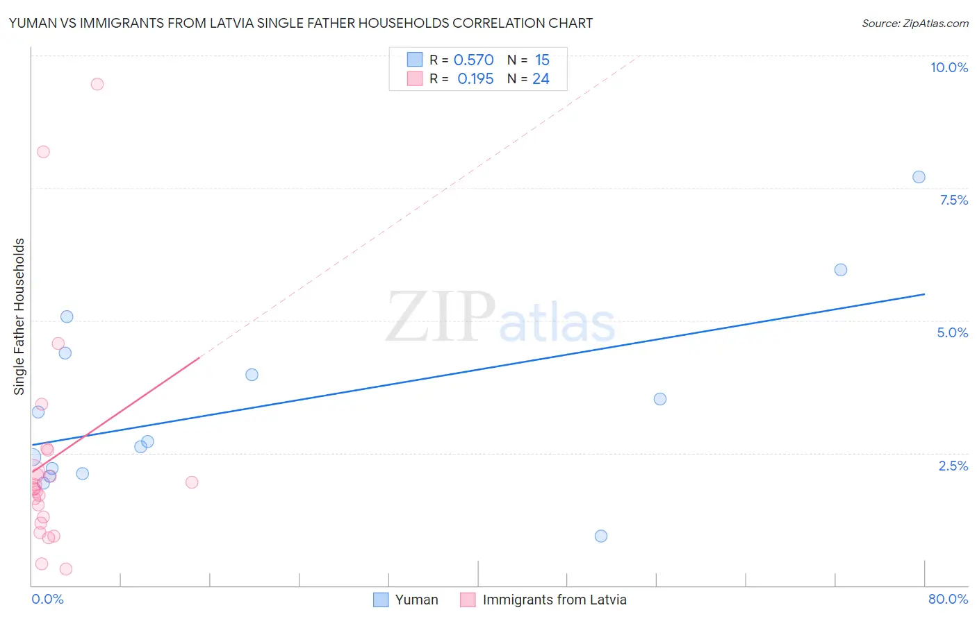 Yuman vs Immigrants from Latvia Single Father Households