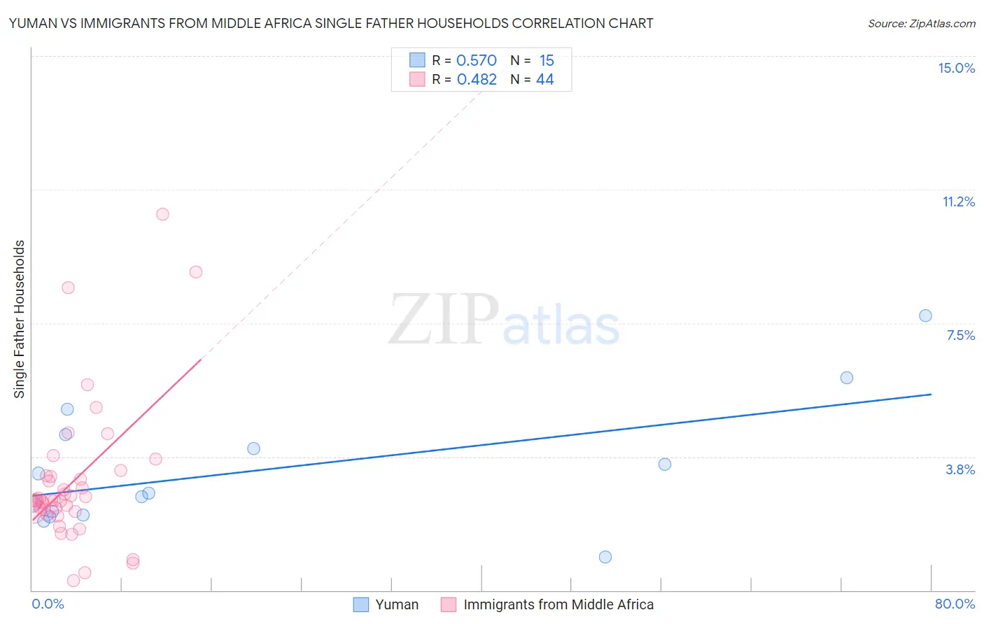 Yuman vs Immigrants from Middle Africa Single Father Households