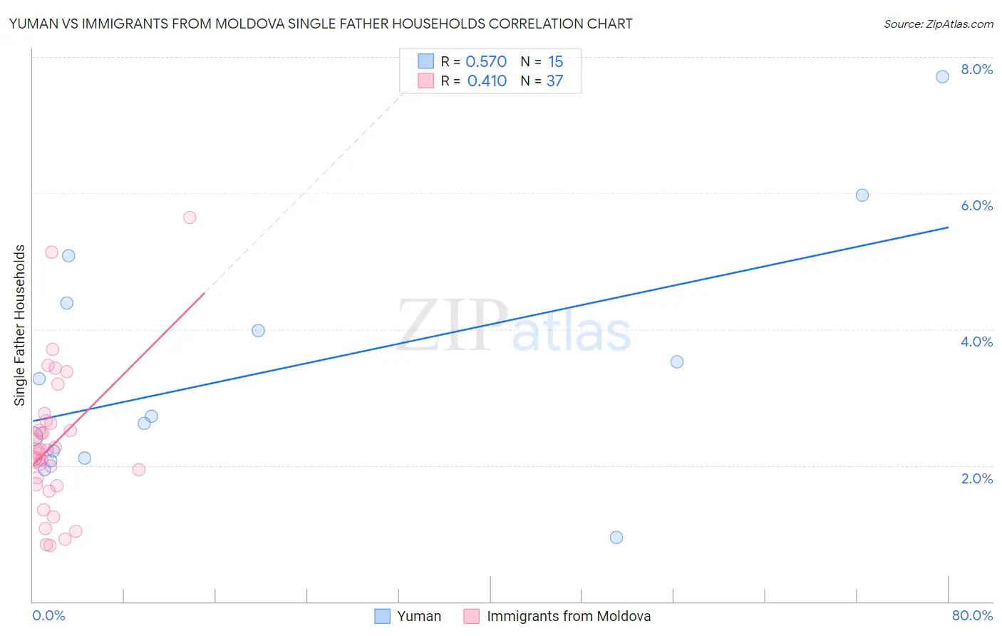 Yuman vs Immigrants from Moldova Single Father Households