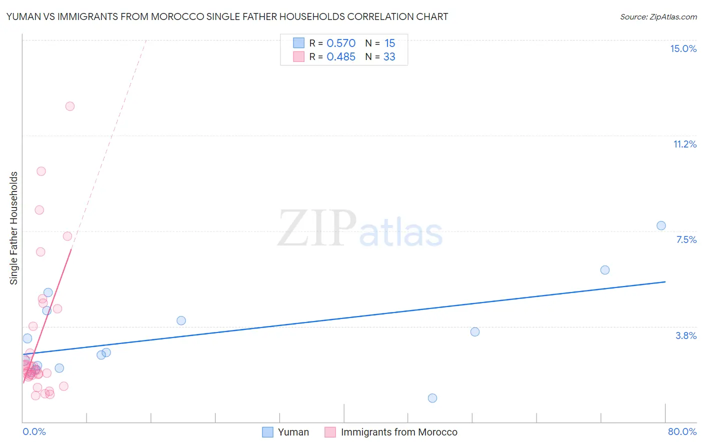 Yuman vs Immigrants from Morocco Single Father Households