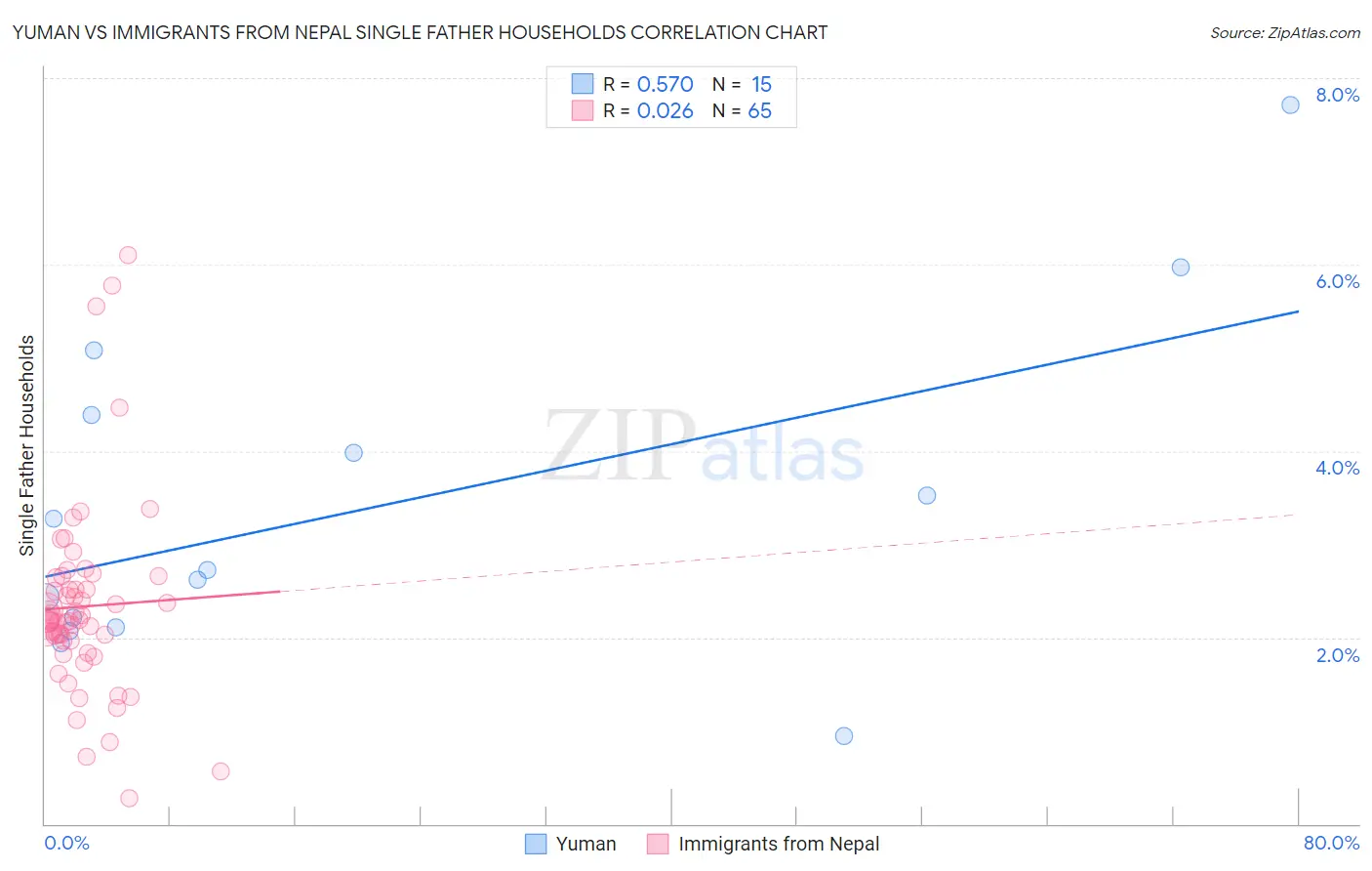 Yuman vs Immigrants from Nepal Single Father Households