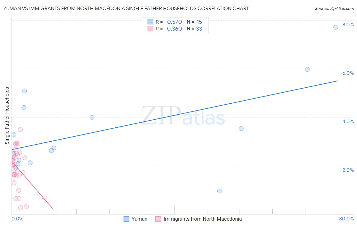 Yuman vs Immigrants from North Macedonia Single Father Households