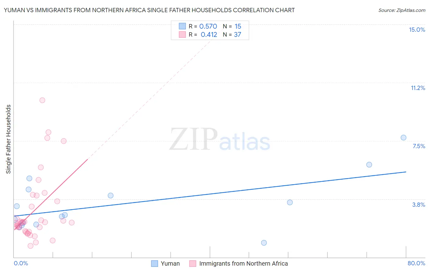 Yuman vs Immigrants from Northern Africa Single Father Households