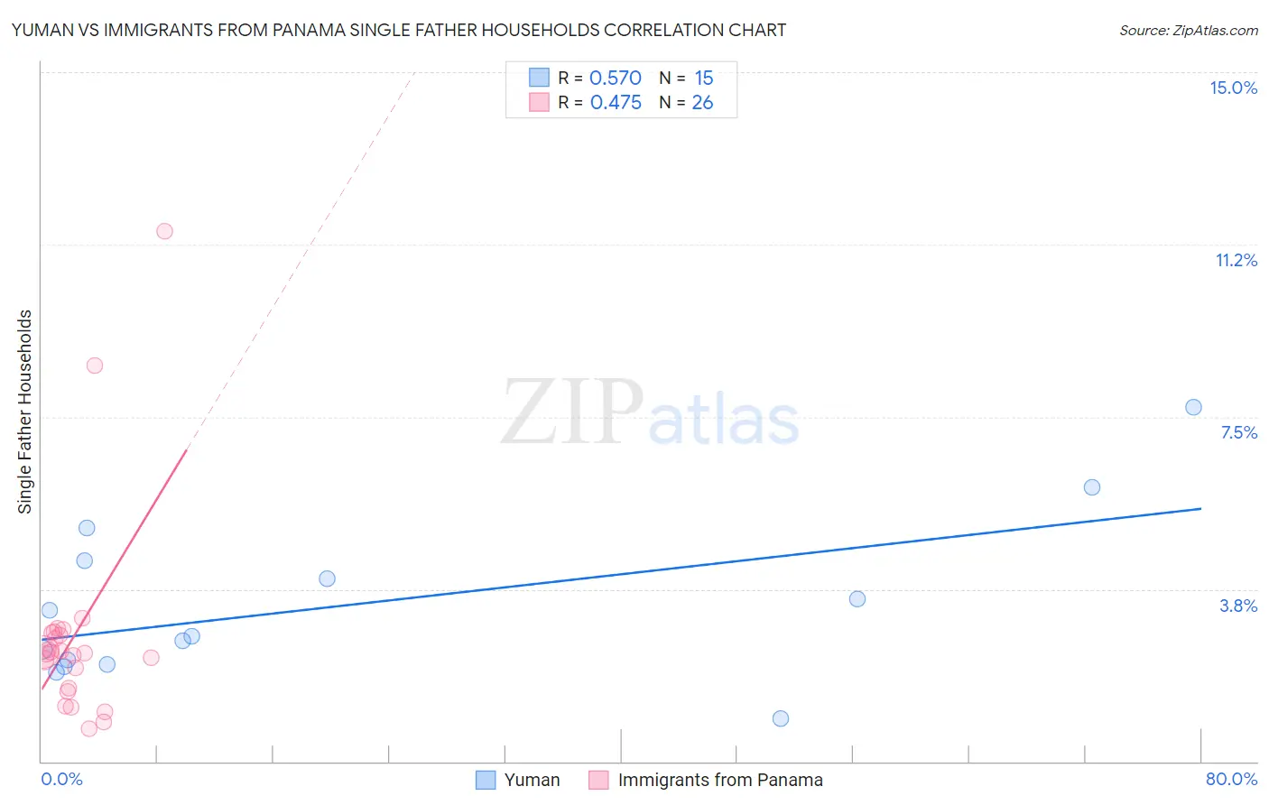 Yuman vs Immigrants from Panama Single Father Households