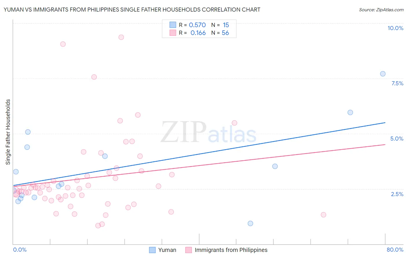 Yuman vs Immigrants from Philippines Single Father Households