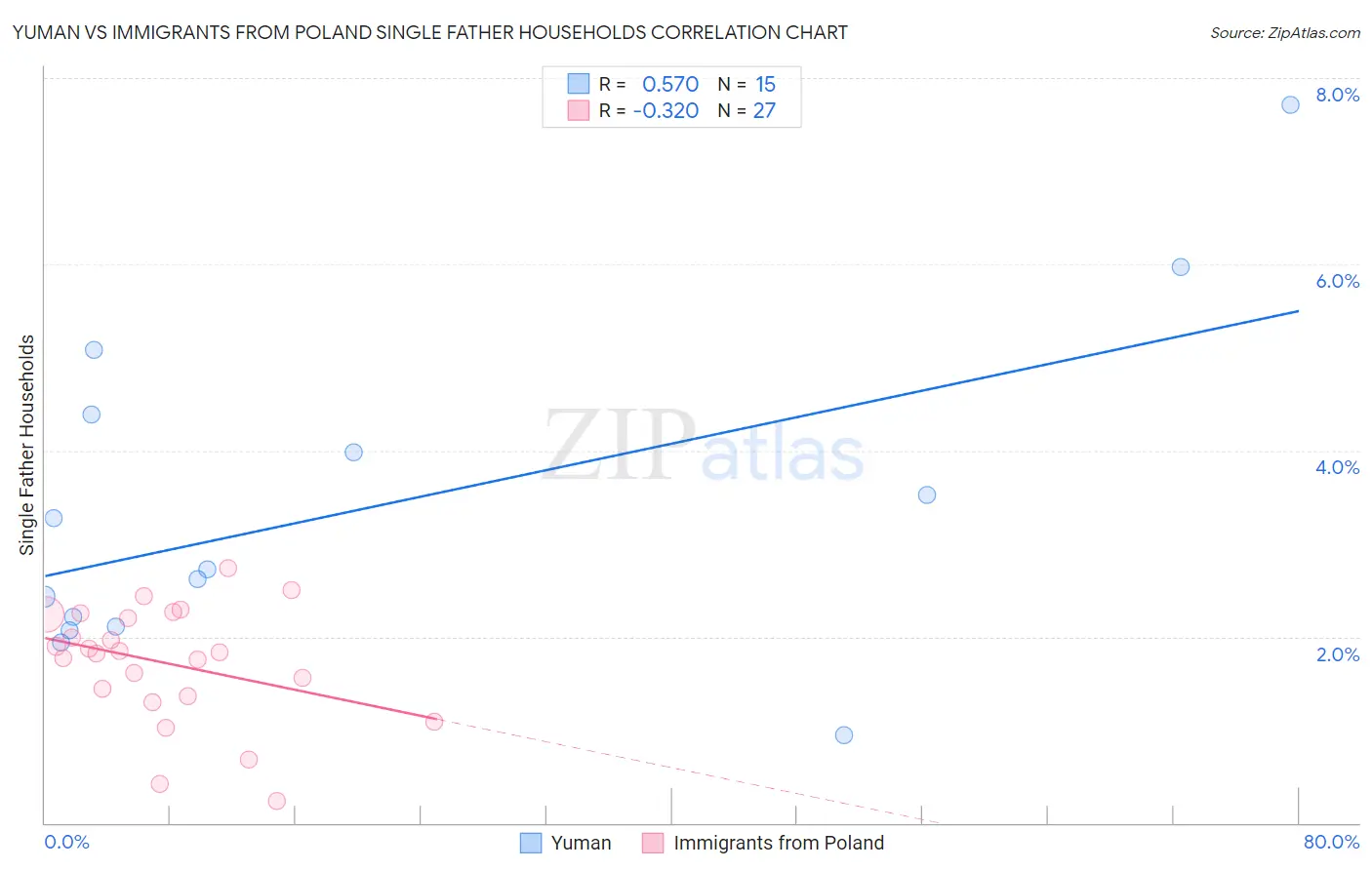 Yuman vs Immigrants from Poland Single Father Households