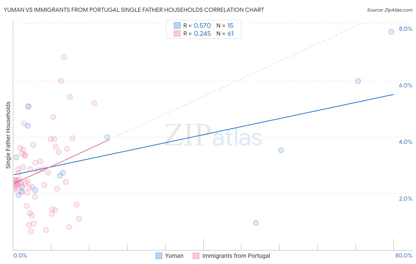 Yuman vs Immigrants from Portugal Single Father Households