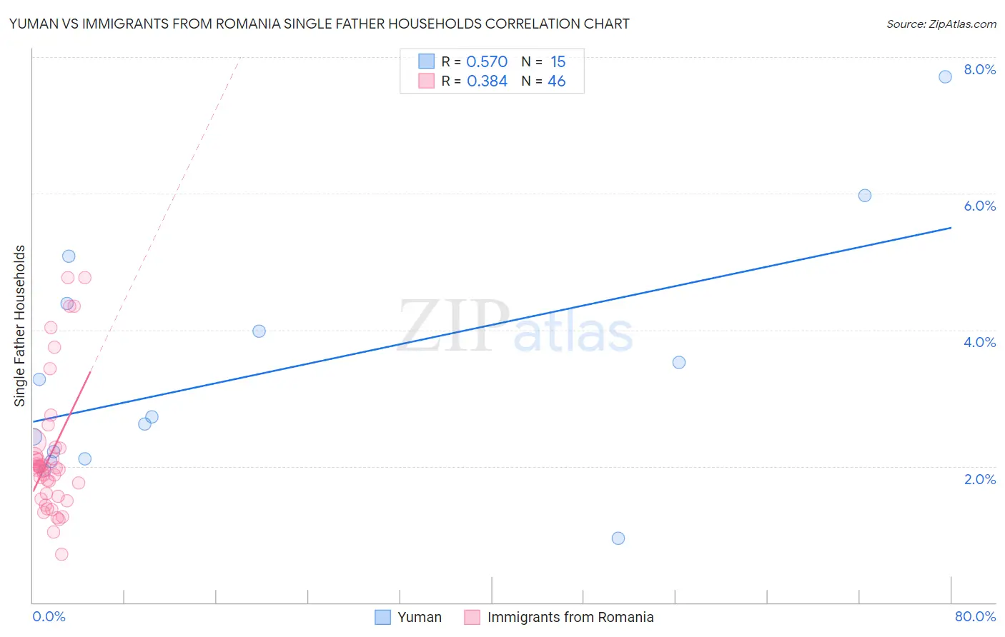 Yuman vs Immigrants from Romania Single Father Households