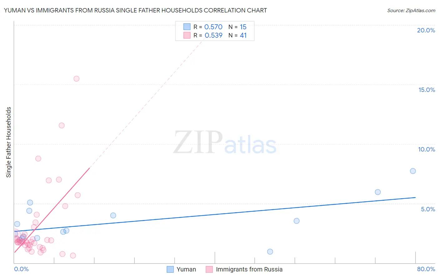Yuman vs Immigrants from Russia Single Father Households