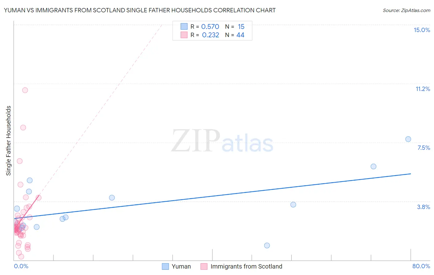 Yuman vs Immigrants from Scotland Single Father Households