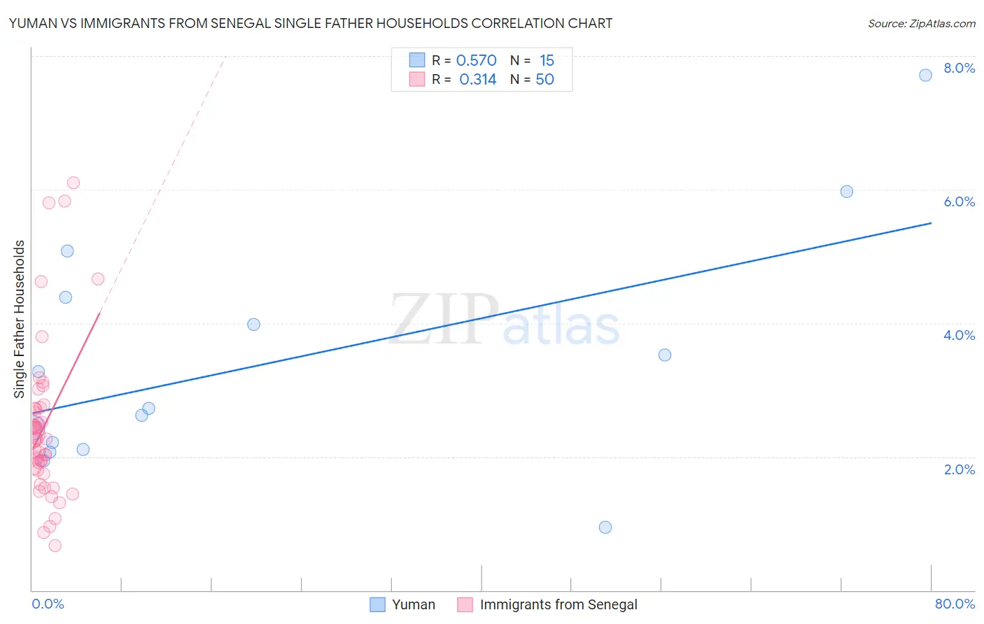 Yuman vs Immigrants from Senegal Single Father Households