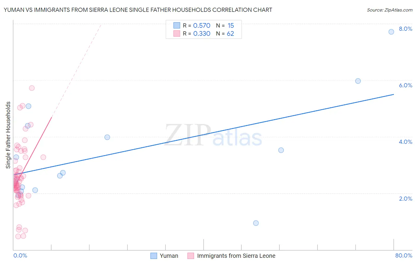 Yuman vs Immigrants from Sierra Leone Single Father Households