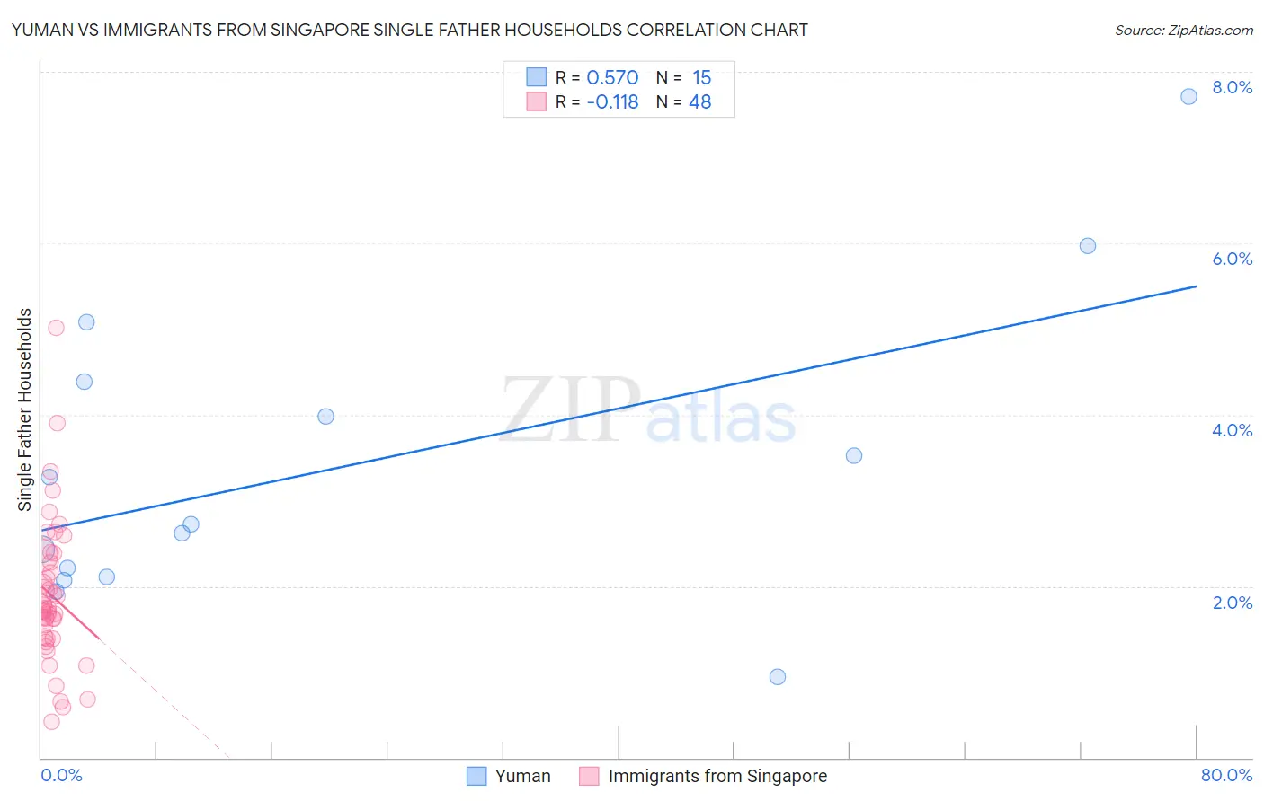 Yuman vs Immigrants from Singapore Single Father Households