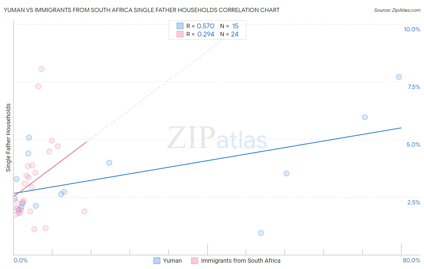 Yuman vs Immigrants from South Africa Single Father Households
