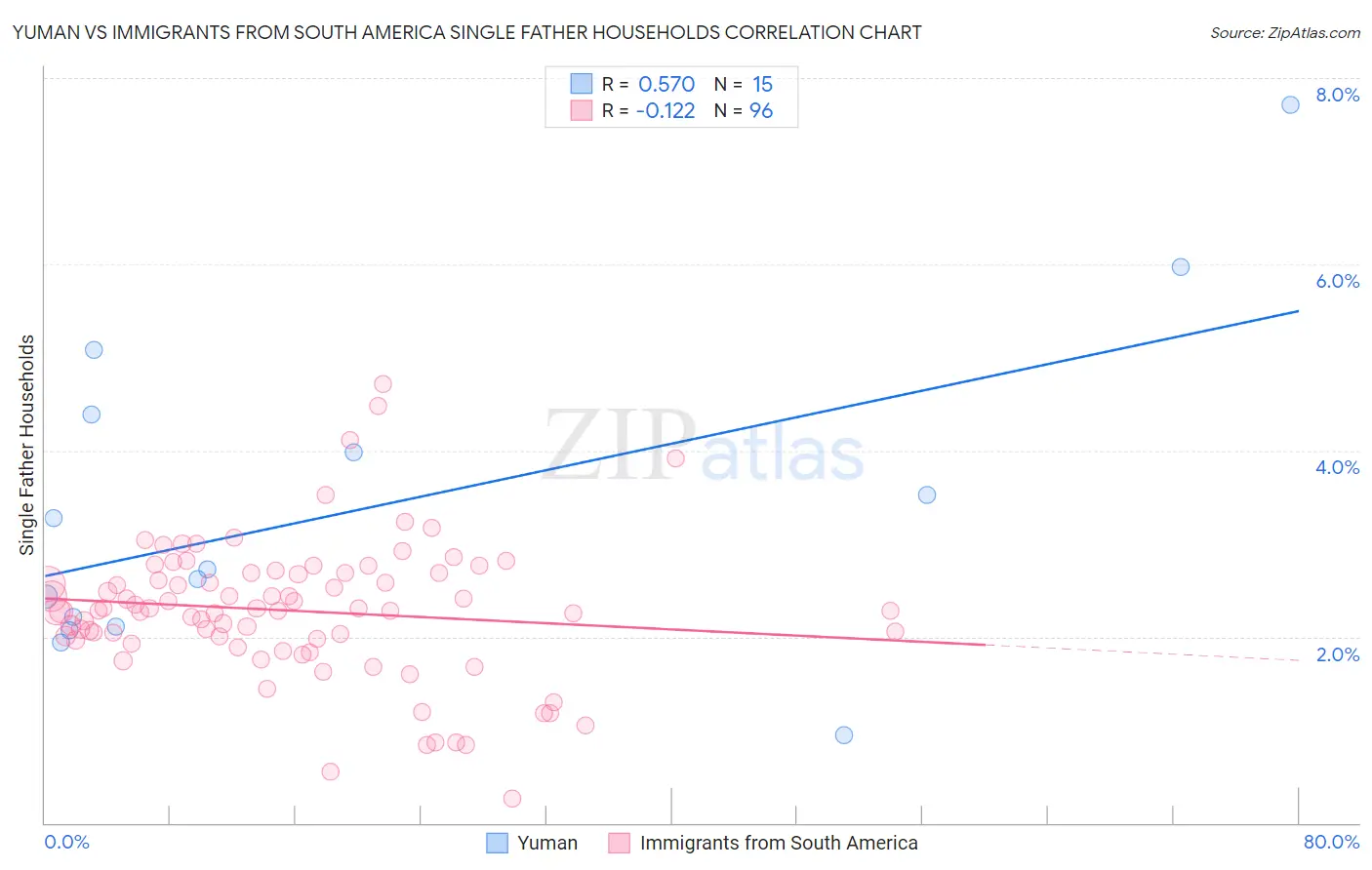 Yuman vs Immigrants from South America Single Father Households