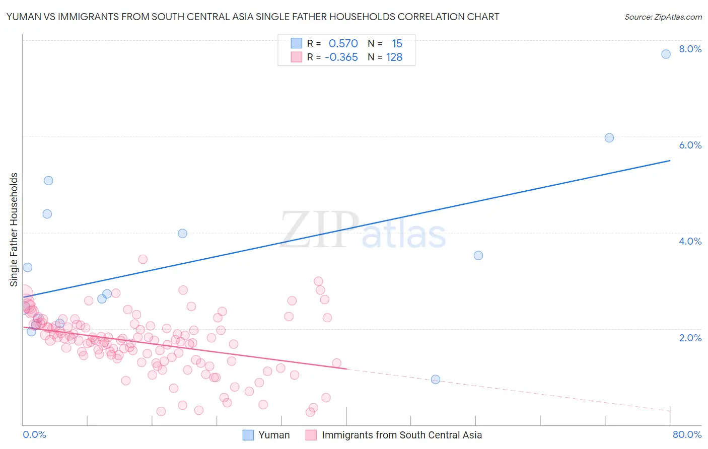 Yuman vs Immigrants from South Central Asia Single Father Households