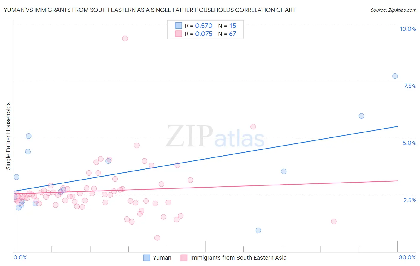 Yuman vs Immigrants from South Eastern Asia Single Father Households