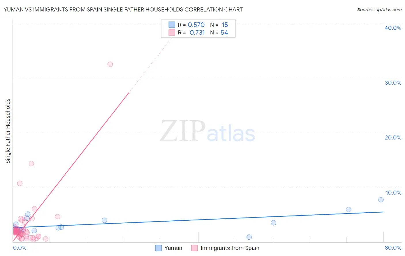 Yuman vs Immigrants from Spain Single Father Households