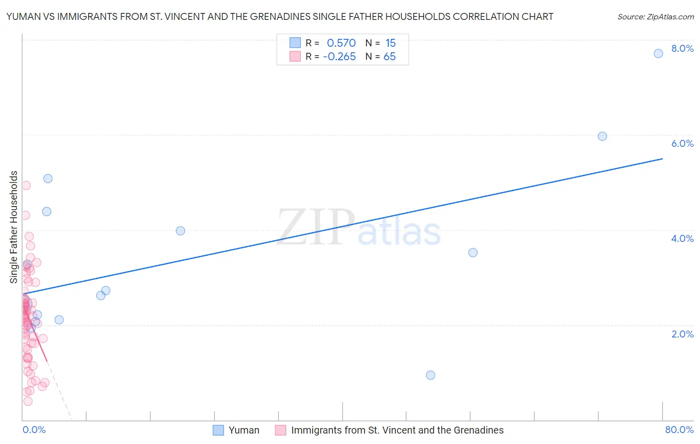 Yuman vs Immigrants from St. Vincent and the Grenadines Single Father Households