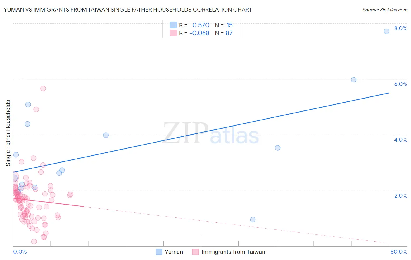 Yuman vs Immigrants from Taiwan Single Father Households