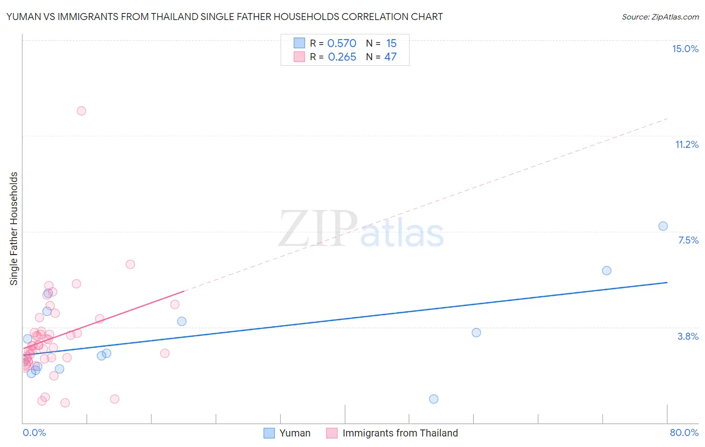 Yuman vs Immigrants from Thailand Single Father Households