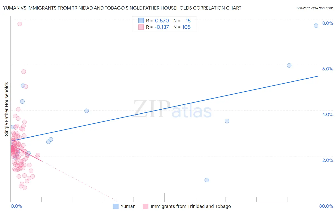 Yuman vs Immigrants from Trinidad and Tobago Single Father Households