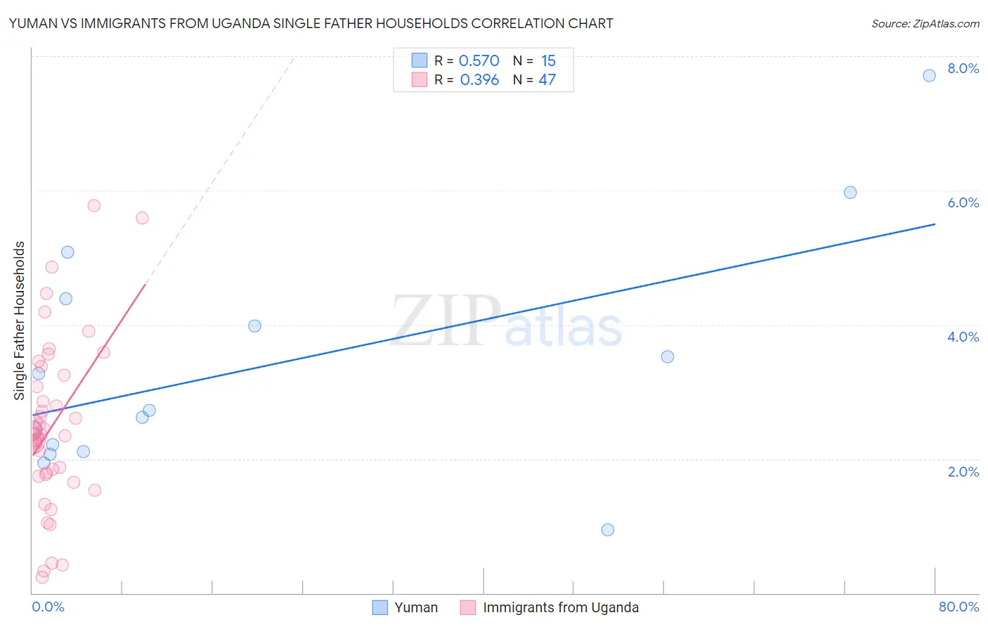 Yuman vs Immigrants from Uganda Single Father Households