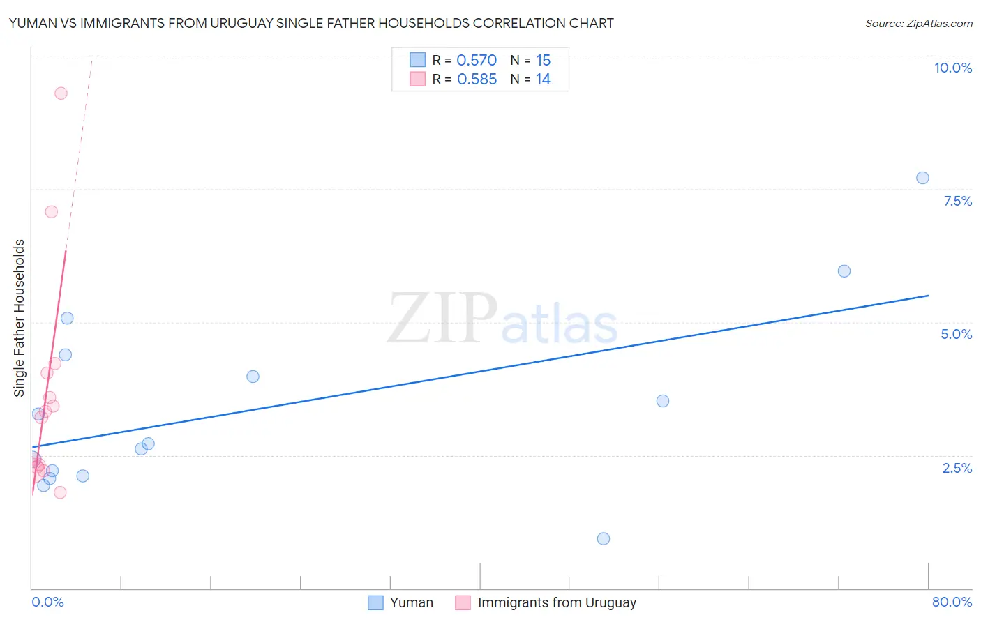 Yuman vs Immigrants from Uruguay Single Father Households