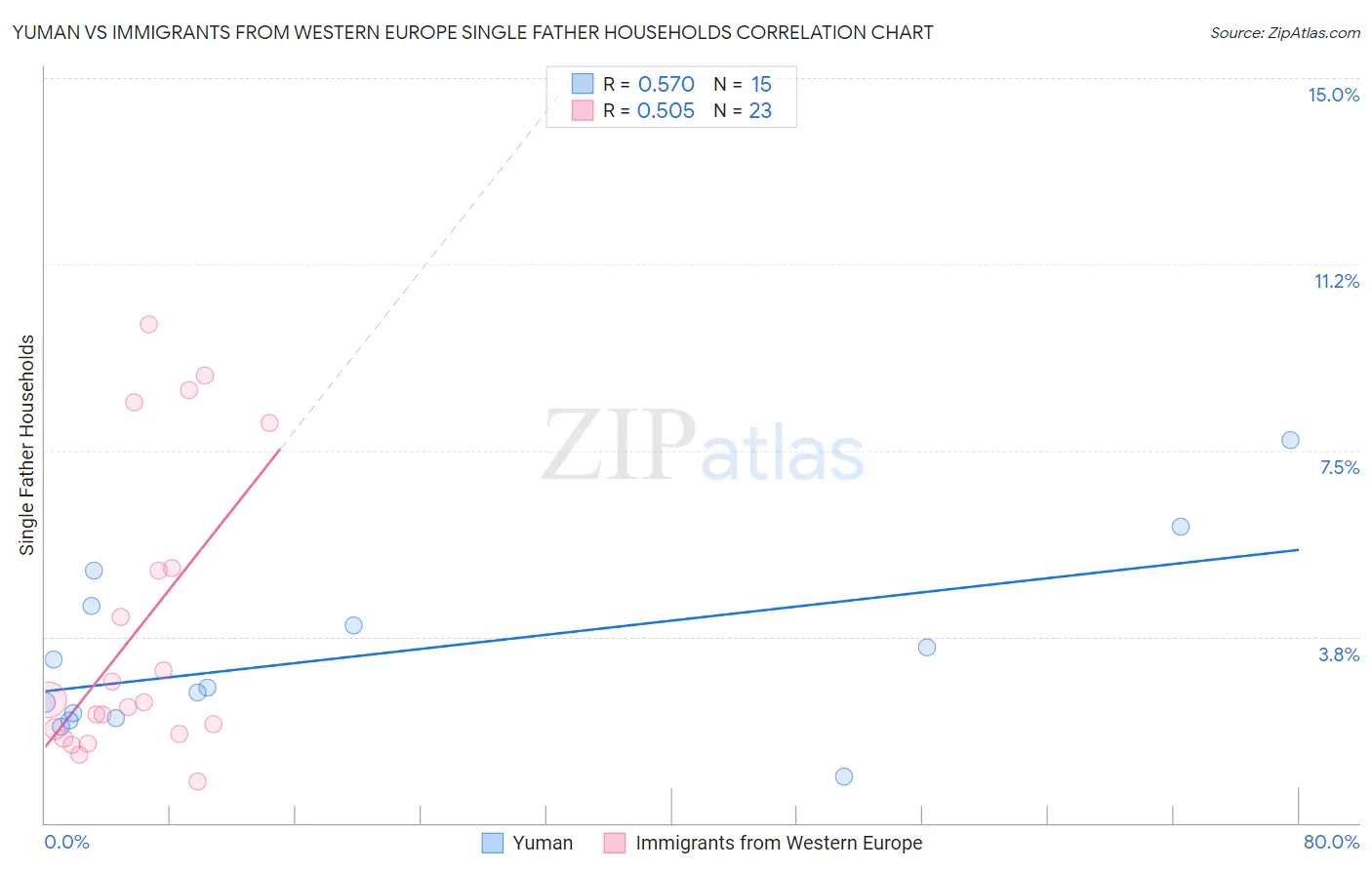 Yuman vs Immigrants from Western Europe Single Father Households