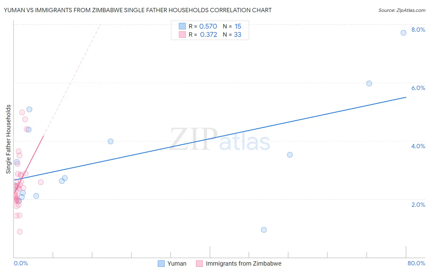Yuman vs Immigrants from Zimbabwe Single Father Households
